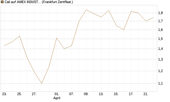 Call auf AMEX INDUSTRIAL SELECT SECT [Vontobel] Chart