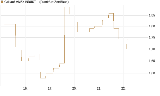Call auf AMEX INDUSTRIAL SELECT SECT [Vontobel] Chart