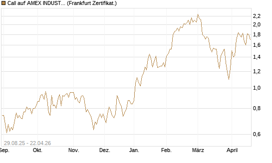 Call auf AMEX INDUSTRIAL SELECT SECT [Vontobel] Chart