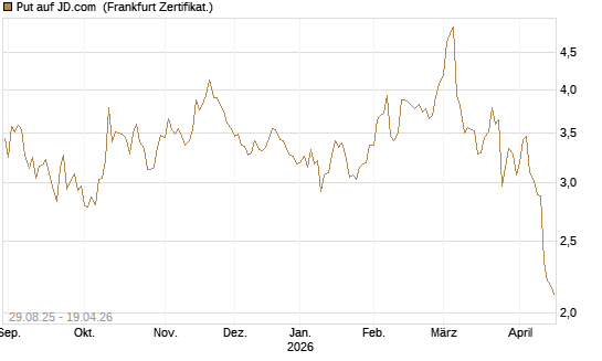Put auf JD.com [Vontobel] Chart