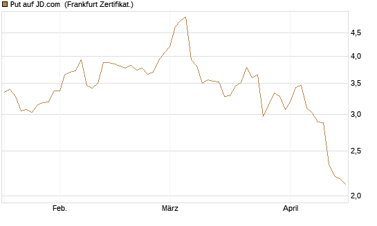 Put auf JD.com [Vontobel] Chart