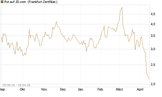 Put auf JD.com [Vontobel] Chart
