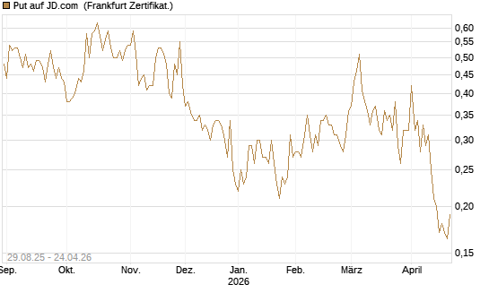 Put auf JD.com [Vontobel] Chart