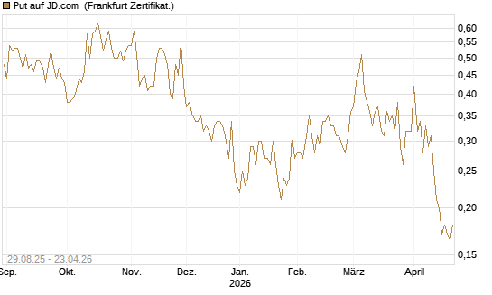 Put auf JD.com [Vontobel] Chart