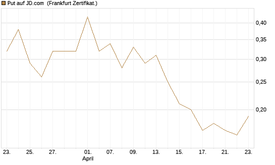 Put auf JD.com [Vontobel] Chart