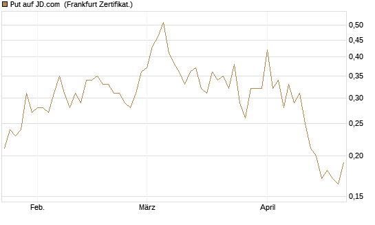 Put auf JD.com [Vontobel] Chart