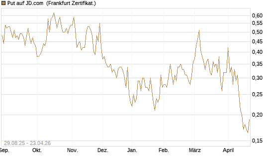 Put auf JD.com [Vontobel] Chart