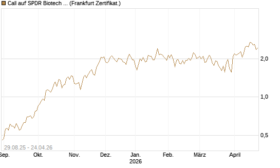 Call auf SPDR Biotech ETF IUB [Vontobel] Chart