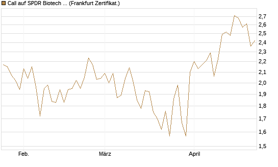 Call auf SPDR Biotech ETF IUB [Vontobel] Chart