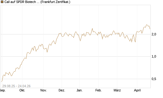 Call auf SPDR Biotech ETF IUB [Vontobel] Chart