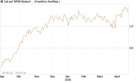Call auf SPDR Biotech ETF IUB [Vontobel] Chart