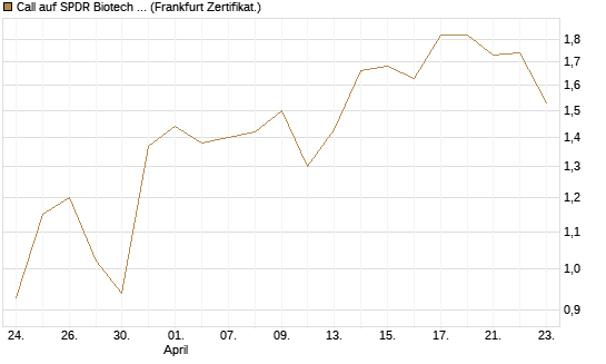 Call auf SPDR Biotech ETF IUB [Vontobel] Chart
