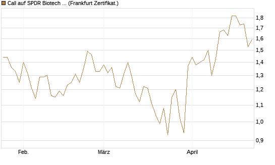 Call auf SPDR Biotech ETF IUB [Vontobel] Chart