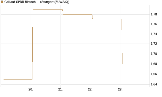 Call auf SPDR Biotech ETF IUB [Vontobel] Chart