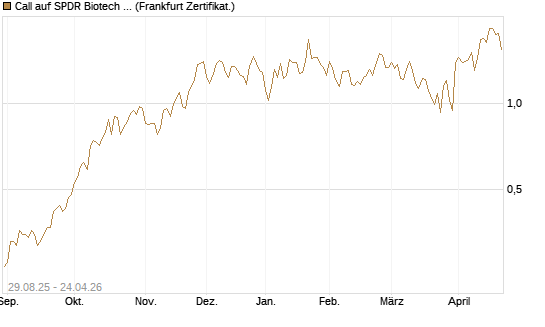Call auf SPDR Biotech ETF IUB [Vontobel] Chart
