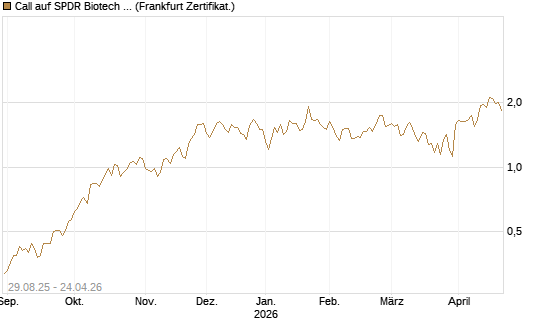 Call auf SPDR Biotech ETF IUB [Vontobel] Chart