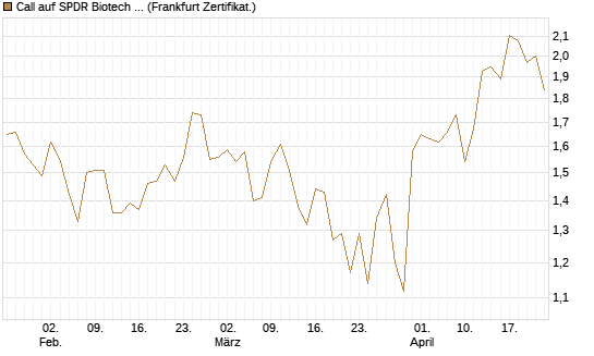 Call auf SPDR Biotech ETF IUB [Vontobel] Chart