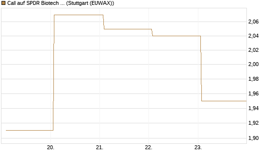 Call auf SPDR Biotech ETF IUB [Vontobel] Chart