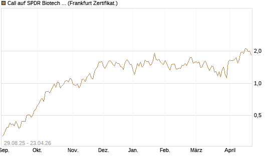 Call auf SPDR Biotech ETF IUB [Vontobel] Chart