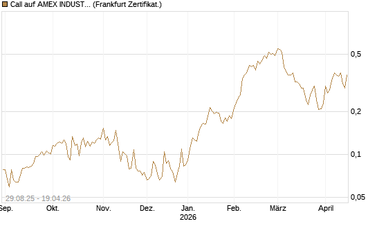 Call auf AMEX INDUSTRIAL SELECT SECT [Vontobel] Chart
