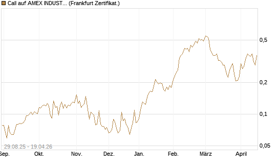 Call auf AMEX INDUSTRIAL SELECT SECT [Vontobel] Chart