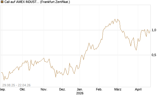 Call auf AMEX INDUSTRIAL SELECT SECT [Vontobel] Chart