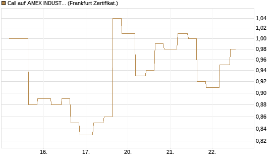 Call auf AMEX INDUSTRIAL SELECT SECT [Vontobel] Chart