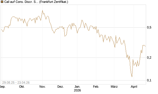 Call auf Cons. Discr. Sel. Sec. SPDR  [Vontobel] Chart