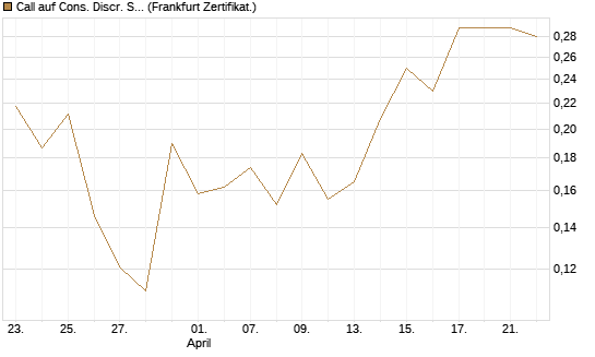 Call auf Cons. Discr. Sel. Sec. SPDR  [Vontobel] Chart