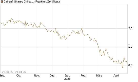 Call auf iShares China Large-Cap ETF [Vontobel] Chart