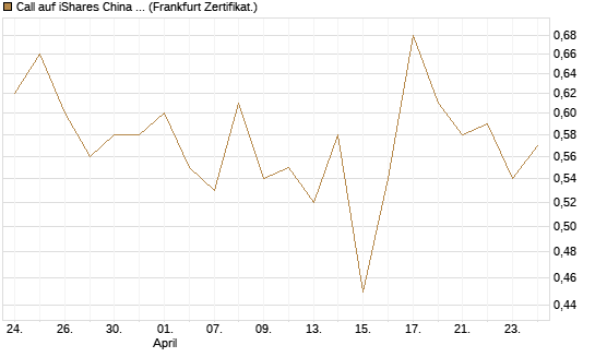 Call auf iShares China Large-Cap ETF [Vontobel] Chart