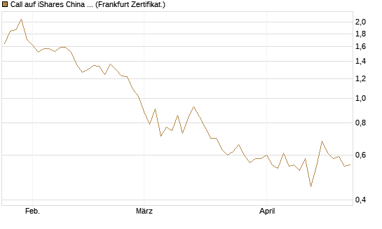 Call auf iShares China Large-Cap ETF [Vontobel] Chart