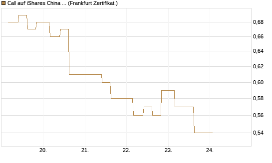Call auf iShares China Large-Cap ETF [Vontobel] Chart