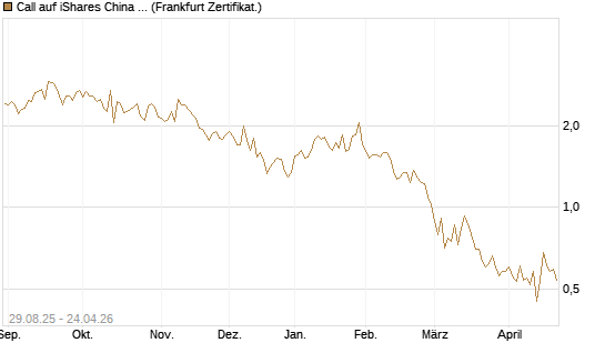 Call auf iShares China Large-Cap ETF [Vontobel] Chart
