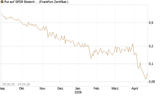 Put auf SPDR Biotech ETF IUB [Vontobel] Chart