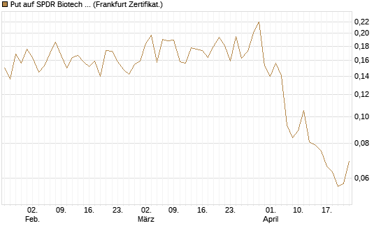Put auf SPDR Biotech ETF IUB [Vontobel] Chart