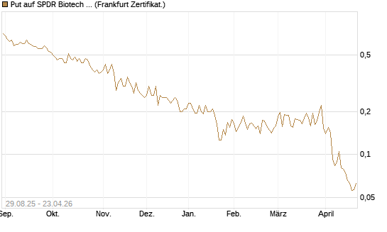 Put auf SPDR Biotech ETF IUB [Vontobel] Chart