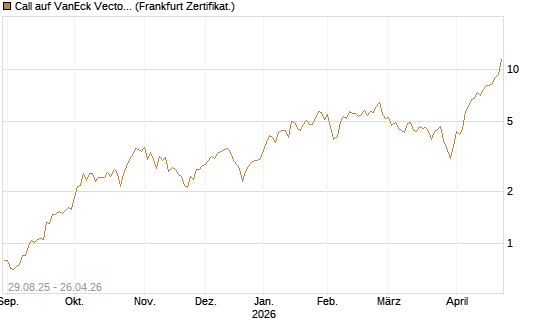Call auf VanEck Vectors Semiconductor ETF [Vontobel] Chart
