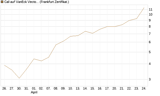 Call auf VanEck Vectors Semiconductor ETF [Vontobel] Chart