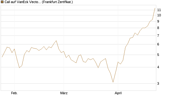 Call auf VanEck Vectors Semiconductor ETF [Vontobel] Chart