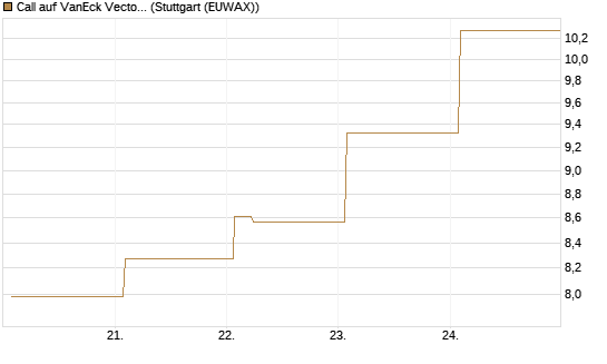 Call auf VanEck Vectors Semiconductor ETF [Vontobel] Chart