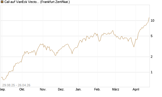 Call auf VanEck Vectors Semiconductor ETF [Vontobel] Chart