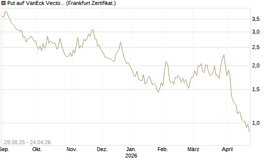 Put auf VanEck Vectors Semiconductor ETF [Vontobel] Chart