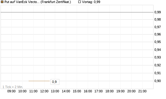 Put auf VanEck Vectors Semiconductor ETF [Vontobel] Chart