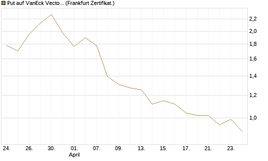 Put auf VanEck Vectors Semiconductor ETF [Vontobel] Chart