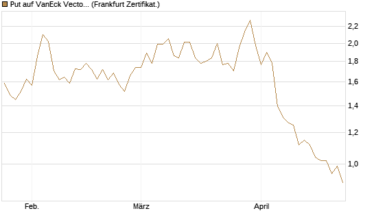 Put auf VanEck Vectors Semiconductor ETF [Vontobel] Chart