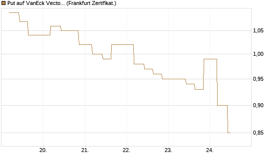 Put auf VanEck Vectors Semiconductor ETF [Vontobel] Chart