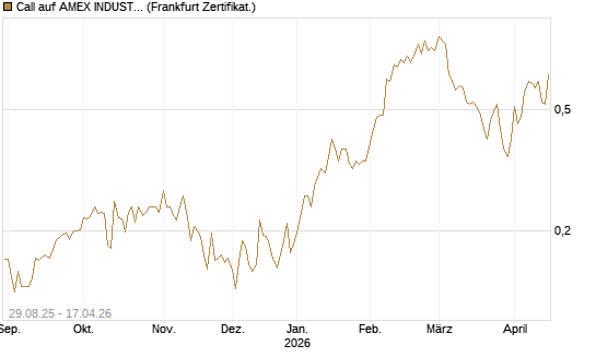 Call auf AMEX INDUSTRIAL SELECT SECT [Vontobel] Chart