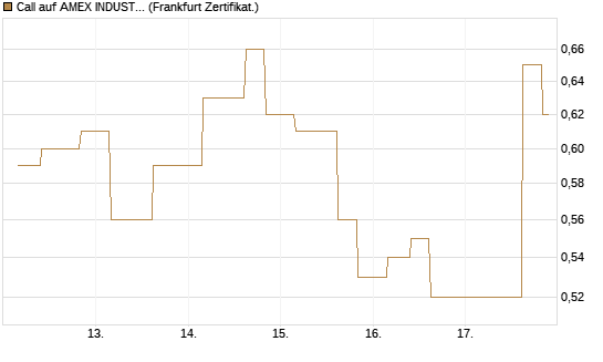 Call auf AMEX INDUSTRIAL SELECT SECT [Vontobel] Chart
