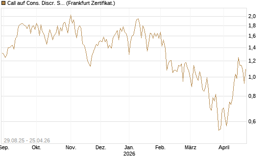Call auf Cons. Discr. Sel. Sec. SPDR  [Vontobel] Chart